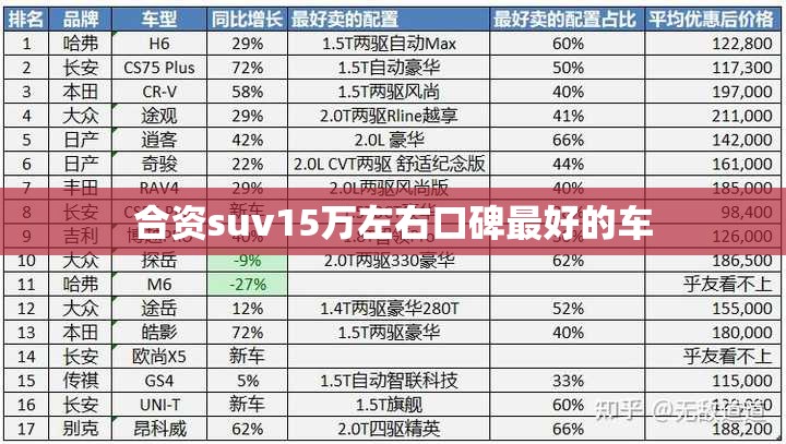 合资suv15万左右口碑最好的车