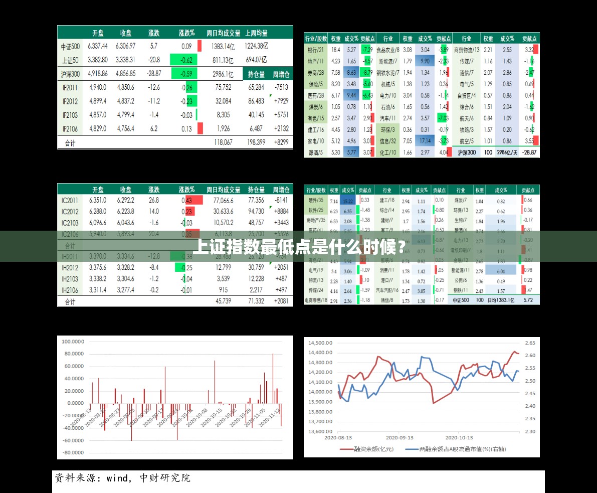 上证指数最低点是什么时候？