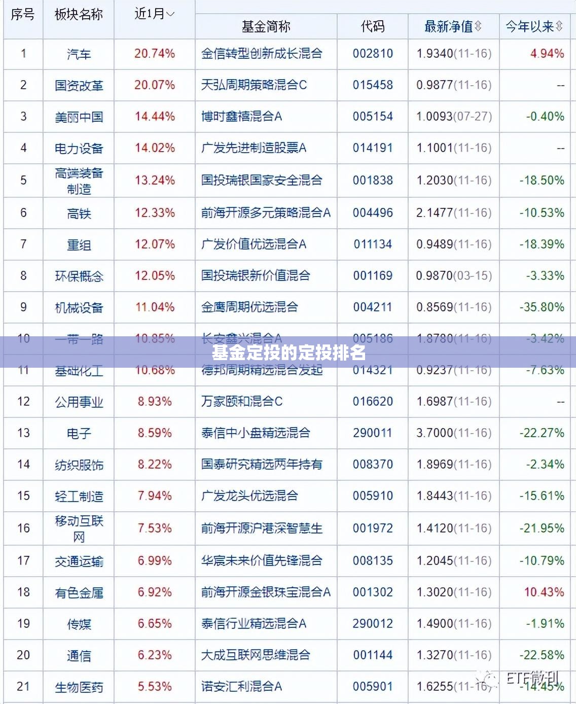基金定投的定投排名
