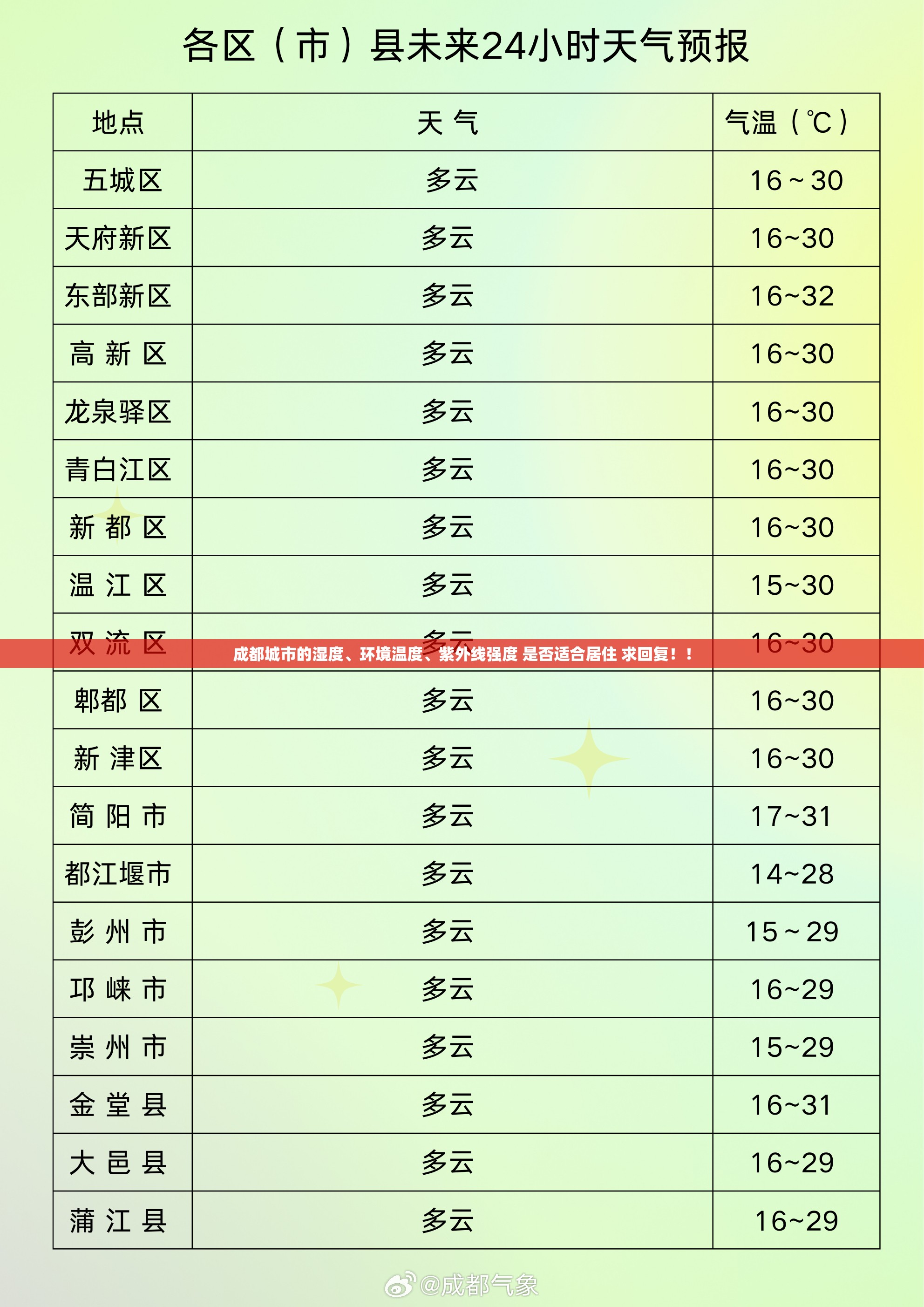 成都城市的湿度、环境温度、紫外线强度 是否适合居住 求回复！！