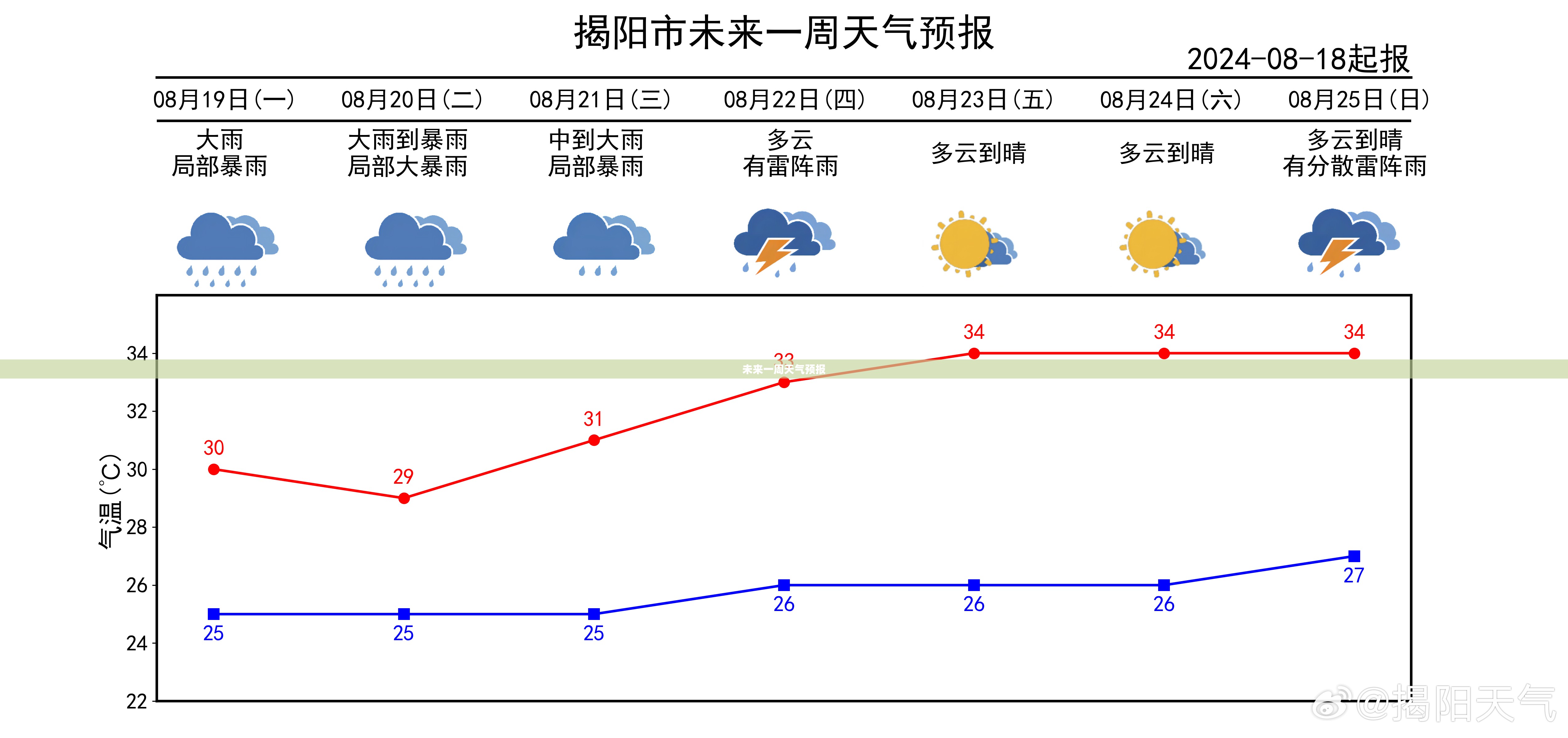 未来一周天气预报