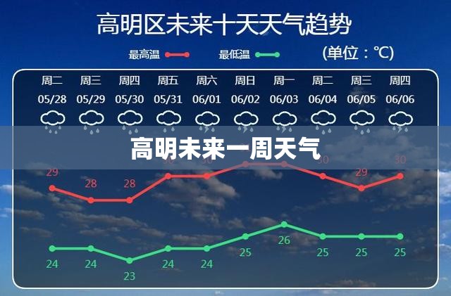 高明未来一周天气