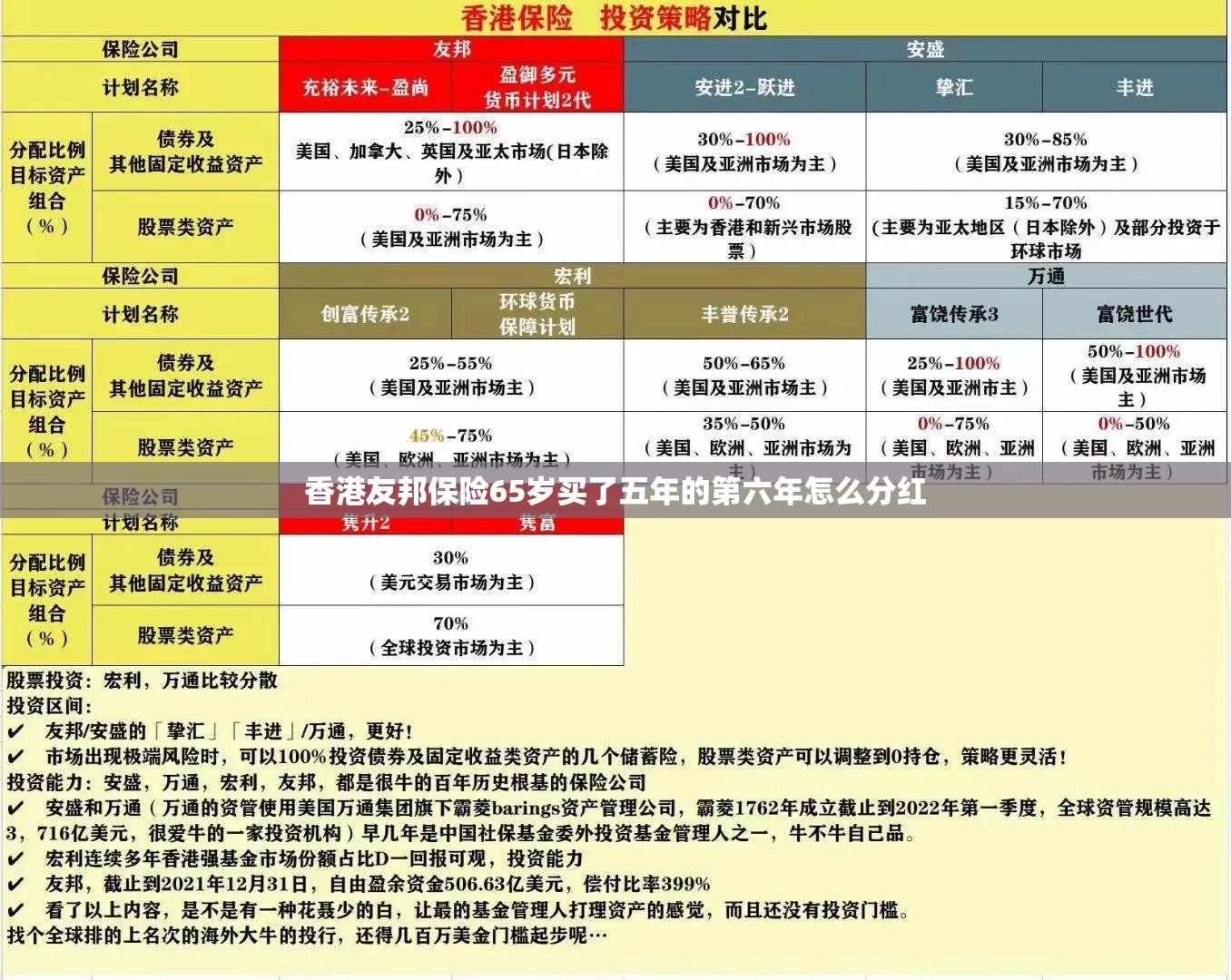 香港友邦保险65岁买了五年的第六年怎么分红