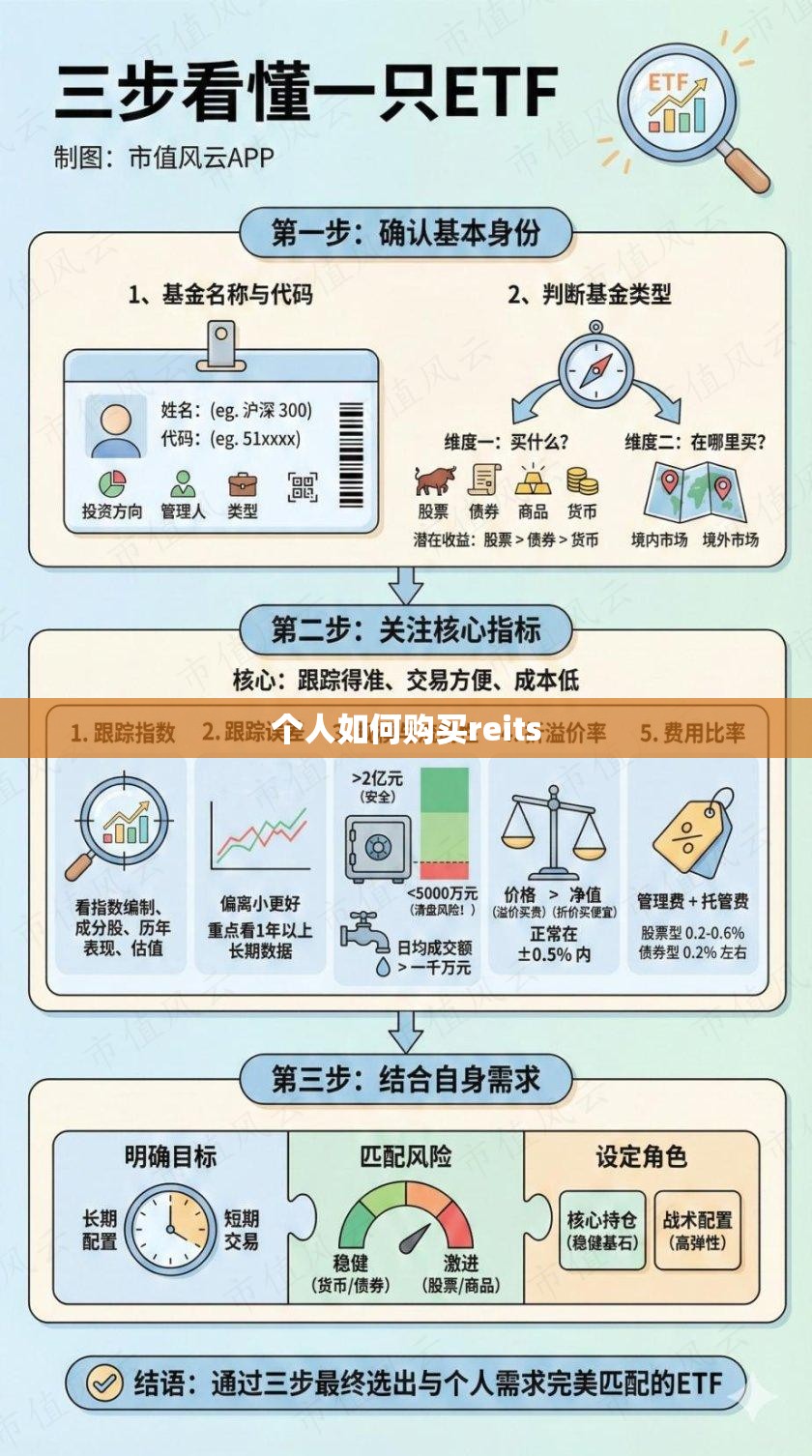 个人如何购买reits