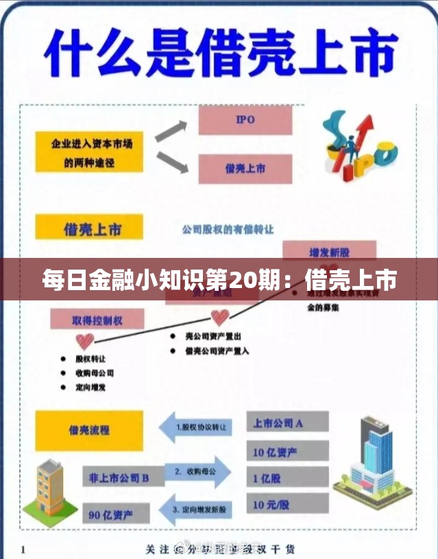 每日金融小知识第20期：借壳上市
