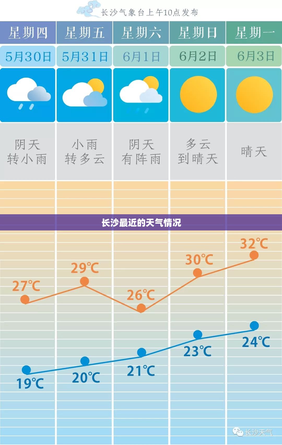 长沙最近的天气情况
