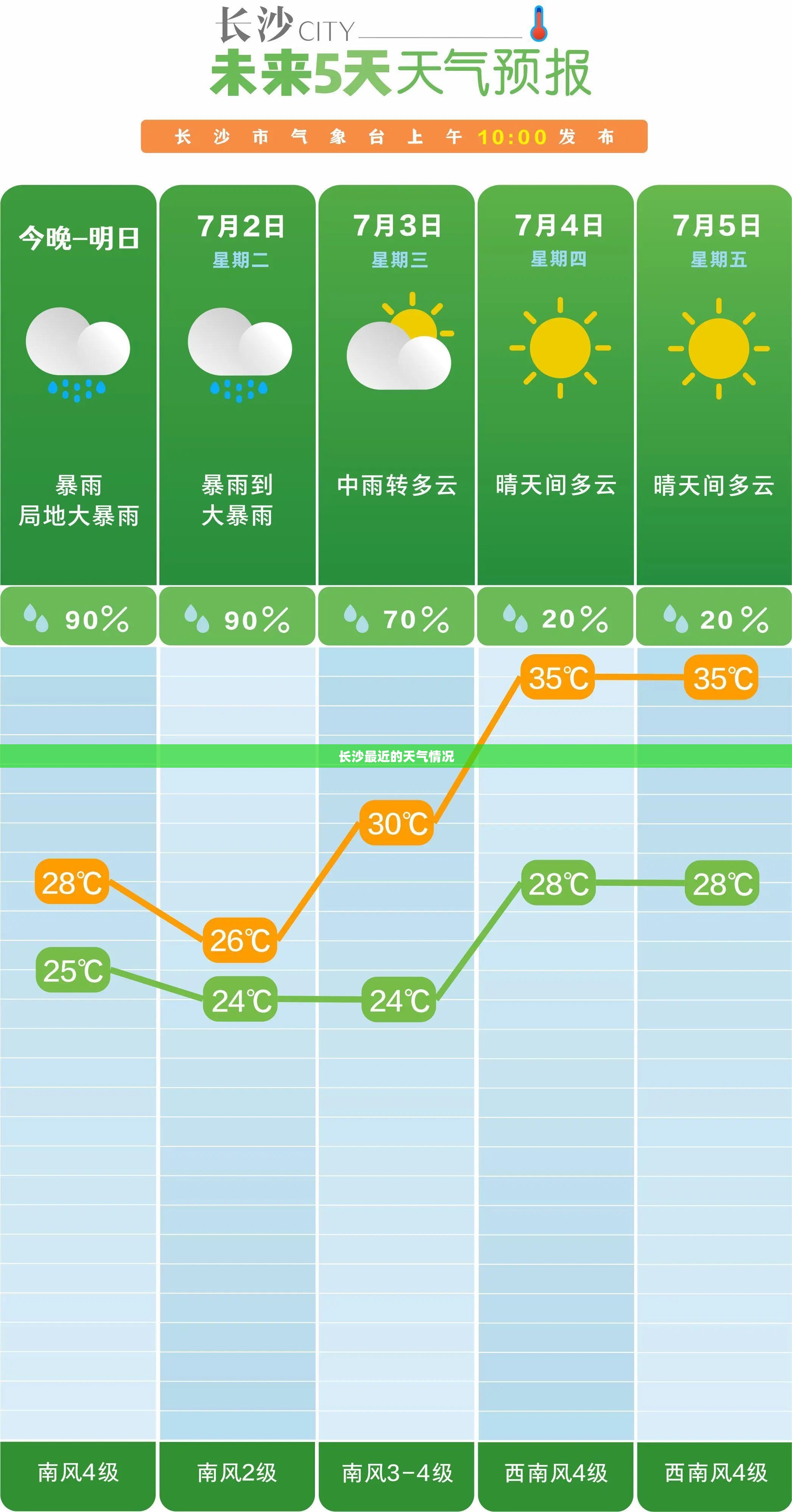 长沙最近的天气情况