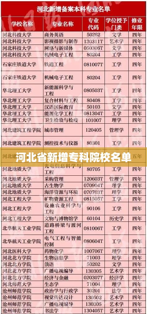 河北省新增专科院校名单
