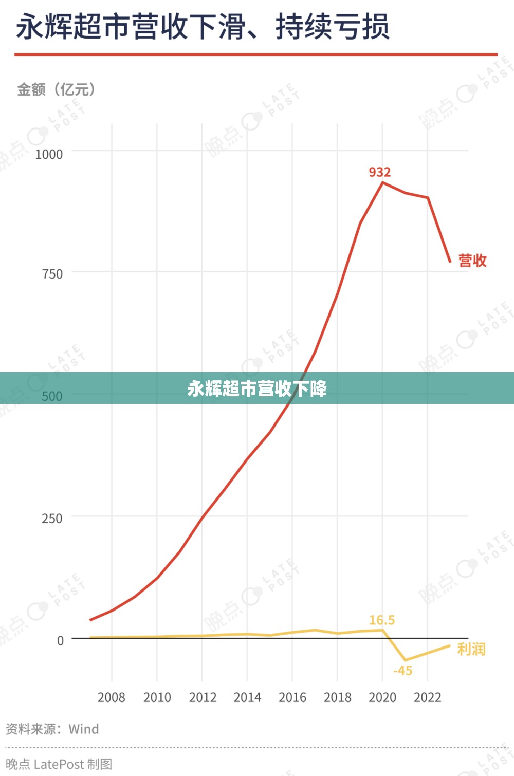 永辉超市营收下降