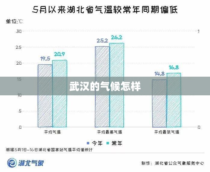 武汉的气候怎样 武汉的气候怎样