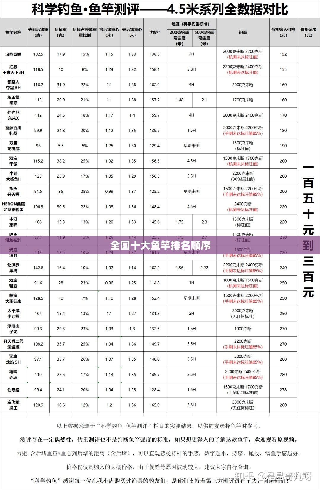 全国十大鱼竿排名顺序